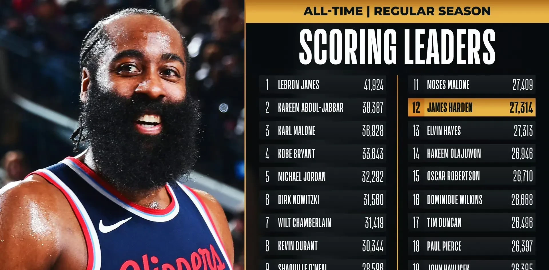 哈登超级大三双刷新纪录，成为得分王